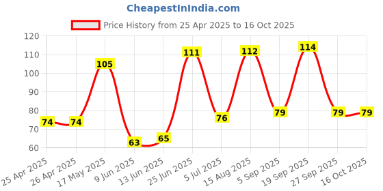 industrybuying.com EAO PLUG, PUSHBUTTON SWITCH, PLASTIC, 84-900 eao Price History Graph from 25 Apr 2025 to 16 Oct 2025
