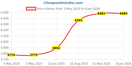 industrybuying.com EAO Product Range:31 Series, 31-121.022 eao Price History Graph from 3 May 2025 to 5 Jan 2026