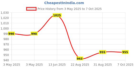industrybuying.com EAO PROTECTIVE COVER, RECTANGULAR, 22-925. eao Price History Graph from 3 May 2025 to 7 Oct 2025