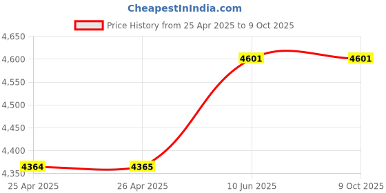 industrybuying.com EAO PUSH BUTTON SWITCH, 1NC/1NO, 250VAC, 5A, 801F.000-00+200-6000-00 eao Price History Graph from 25 Apr 2025 to 9 Oct 2025