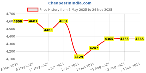 industrybuying.com EAO PUSHBUTTON ACTUATOR, ROUND, BLUE, 35MM, 704.032.618 eao Price History Graph from 3 May 2025 to 23 Nov 2025