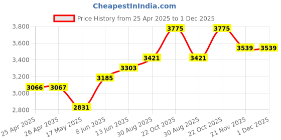 industrybuying.com EAO PUSHBUTTON ACTUATOR, ROUND, CLEAR, 35MM, 704.012.718 eao Price History Graph from 25 Apr 2025 to 1 Dec 2025