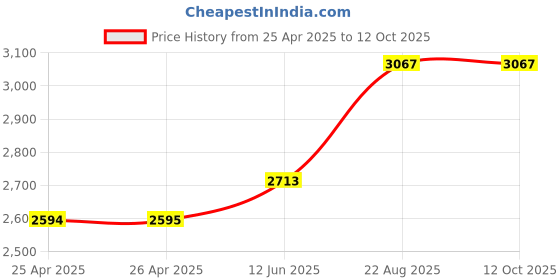 industrybuying.com EAO PUSHBUTTON ACTUATOR, ROUND, GREEN, 29MM, 704.032.5 eao Price History Graph from 25 Apr 2025 to 11 Oct 2025