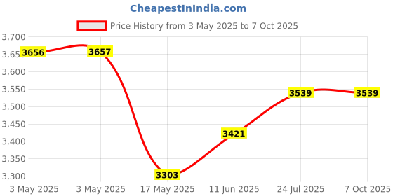 industrybuying.com EAO PUSHBUTTON ACTUATOR, ROUND, GREEN, 35MM, 704.012.518 eao Price History Graph from 3 May 2025 to 6 Oct 2025