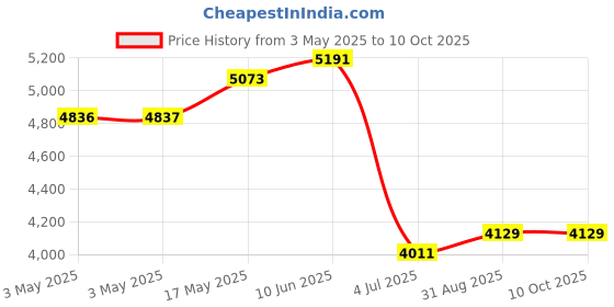 industrybuying.com EAO PUSHBUTTON ACTUATOR, ROUND, GREEN, 35MM, 704.032.518 eao Price History Graph from 3 May 2025 to 10 Oct 2025