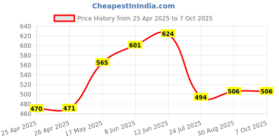 industrybuying.com EAO PUSHBUTTON ACTUATOR, ROUND, GREY, 29MM, 704.631.1 eao Price History Graph from 25 Apr 2025 to 7 Oct 2025