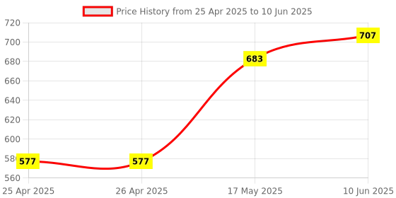 industrybuying.com EAO PUSHBUTTON ACTUATOR, ROUND, GREY, 29MM, 704.632.1 eao Price History Graph from 25 Apr 2025 to 10 Jun 2025
