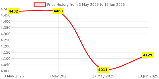 industrybuying.com EAO PUSHBUTTON ACTUATOR, ROUND, RED, 35MM, 704.032.218 eao Price History Graph from 3 May 2025 to 13 Jun 2025