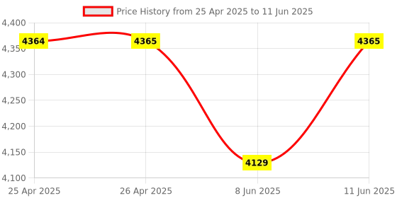 industrybuying.com EAO PUSHBUTTON ACTUATOR, ROUND, RED, 35MM, 704.062.218 eao Price History Graph from 25 Apr 2025 to 11 Jun 2025