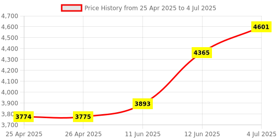 industrybuying.com EAO PUSHBUTTON ACTUATOR, ROUND, YELLOW, 35MM, 704.032.418 eao Price History Graph from 25 Apr 2025 to 4 Jul 2025
