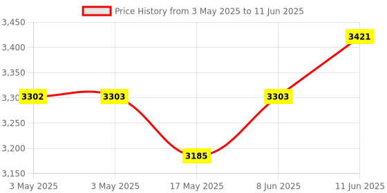 industrybuying.com EAO PUSHBUTTON SWITCH, 704 01 1692X eao Price History Graph from 3 May 2025 to 11 Jun 2025