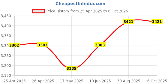 industrybuying.com EAO PUSHBUTTON SWITCH, 704 01 1695X eao Price History Graph from 25 Apr 2025 to 6 Oct 2025