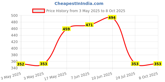 industrybuying.com EAO RECTANGULAR LENS, GREEN, PLASTIC, 51-903.5 eao Price History Graph from 3 May 2025 to 8 Oct 2025