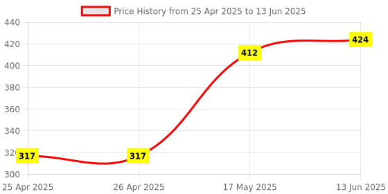 industrybuying.com EAO RECTANGULAR LENS, RED, PLASTIC, 31-901.2 eao Price History Graph from 25 Apr 2025 to 13 Jun 2025