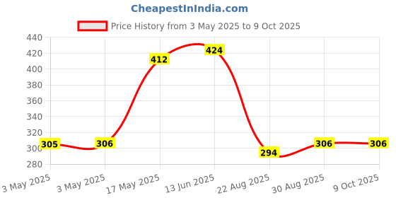 industrybuying.com EAO RECTANGULAR LENS, WHITE, PLASTIC, 31-901.9 eao Price History Graph from 3 May 2025 to 8 Oct 2025