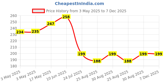 industrybuying.com EAO ROUND LENS, BLUE, PLASTIC, 704.602.6 eao Price History Graph from 3 May 2025 to 7 Dec 2025