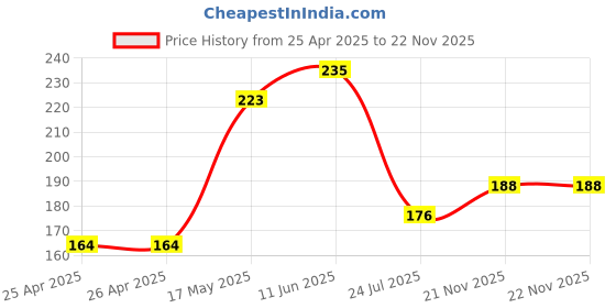 industrybuying.com EAO ROUND LENS, COLOURLESS, PLASTIC, 704.602.7 eao Price History Graph from 25 Apr 2025 to 22 Nov 2025