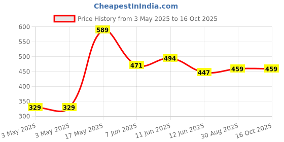 industrybuying.com EAO ROUND LENS, GREEN, PLASTIC, 51-933.5 eao Price History Graph from 3 May 2025 to 16 Oct 2025