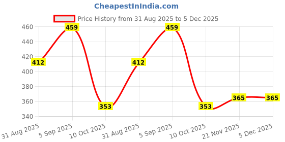industrybuying.com EAO Round Lens, Orange, Plastic, 704.602.3 eao Price History Graph from 31 Aug 2025 to 4 Dec 2025