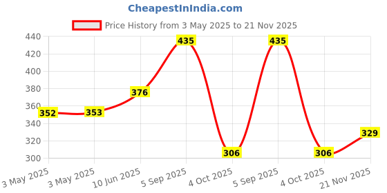 industrybuying.com EAO ROUND LENS, RED, PLASTIC, 31-931.2 eao Price History Graph from 3 May 2025 to 21 Nov 2025