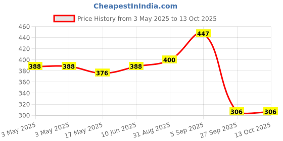 industrybuying.com EAO ROUND LENS, RED, PLASTIC, 31-933.2 eao Price History Graph from 3 May 2025 to 13 Oct 2025