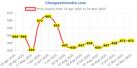 industrybuying.com EAO ROUND LENS, RED, PLASTIC, 51-933.2 eao Price History Graph from 25 Apr 2025 to 23 Nov 2025