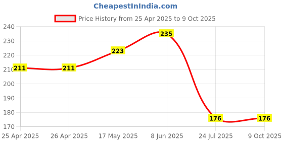 industrybuying.com EAO ROUND LENS, RED, PLASTIC, 704.602.2 eao Price History Graph from 25 Apr 2025 to 9 Oct 2025
