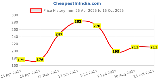 industrybuying.com EAO ROUND LENS, RED, PLASTIC, 704.611.2 eao Price History Graph from 25 Apr 2025 to 14 Oct 2025