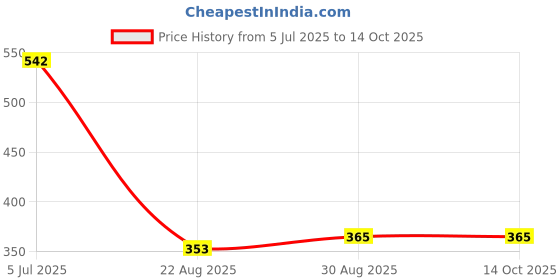 industrybuying.com EAO Round Lens, Transparent, Plastic, 51-933.7 eao Price History Graph from 5 Jul 2025 to 14 Oct 2025