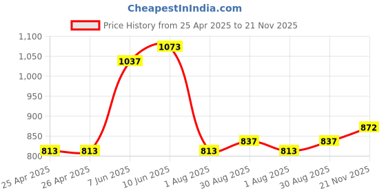 industrybuying.com EAO ROUND LENS, TRANSPARENT, PLASTIC, 61-9643.701 eao Price History Graph from 25 Apr 2025 to 21 Nov 2025