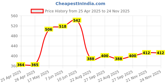 industrybuying.com EAO ROUND LENS W/ BEZEL, BLUE, PLASTIC, 84-7111.600 eao Price History Graph from 25 Apr 2025 to 23 Nov 2025