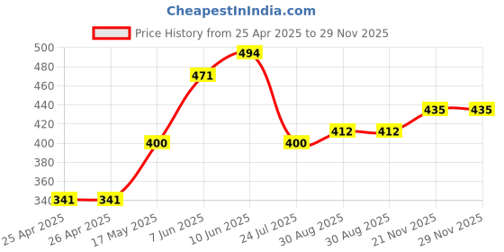 industrybuying.com EAO ROUND LENS W/ BEZEL, RED, PLASTIC, 84-7111.200 eao Price History Graph from 25 Apr 2025 to 28 Nov 2025
