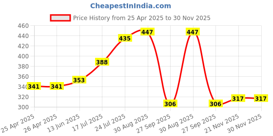 industrybuying.com EAO ROUND LENS, YELLOW, PLASTIC, 31-933.4 eao Price History Graph from 25 Apr 2025 to 30 Nov 2025