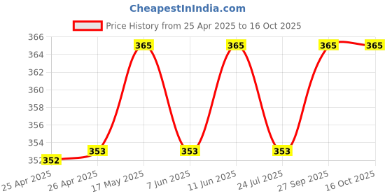 industrybuying.com EAO ROUND LENS, YELLOW, PLASTIC, 51-933.4 eao Price History Graph from 25 Apr 2025 to 16 Oct 2025