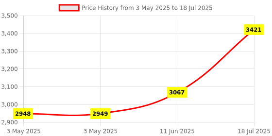 industrybuying.com EAO SELECTOR SWITCH ACTUATOR, 2POS, BLACK, 704.101.0 eao Price History Graph from 3 May 2025 to 11 Jun 2025