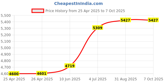 industrybuying.com EAO SELECTOR SWITCH ACTUATOR, 2POS, BLACK, 704.411.018 eao Price History Graph from 25 Apr 2025 to 7 Oct 2025
