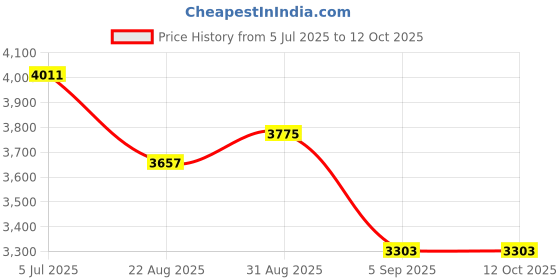 industrybuying.com EAO Selector Switch ACtuator, 3Pos, BlACk, 704.405.0 eao Price History Graph from 5 Jul 2025 to 12 Oct 2025