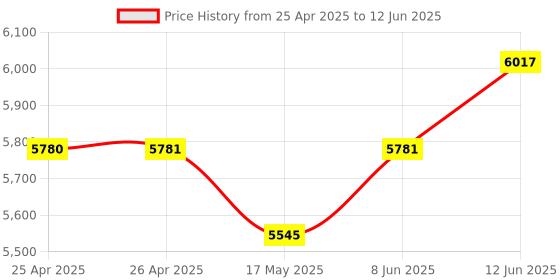 industrybuying.com EAO SELECTOR SWITCH ACTUATOR, 3POS, BLACK, 704.405.018 eao Price History Graph from 25 Apr 2025 to 12 Jun 2025