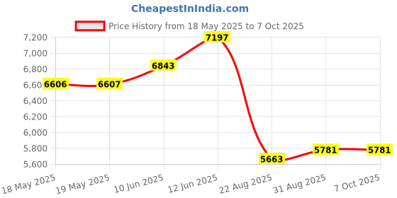 industrybuying.com EAO SELECTOR SWITCH, NON ILLUM, 2P, 10A/500V, 45-1828.2C90.001.105 eao Price History Graph from 18 May 2025 to 7 Oct 2025