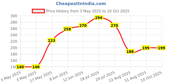 industrybuying.com EAO SLIDE SWITCH, SPDT-CO, 0.5A, 24VDC, 09.03201.02 eao Price History Graph from 3 May 2025 to 10 Oct 2025