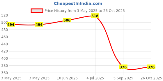 industrybuying.com EAO SQUARE LENS, GREEN, PLASTIC, 61-9311.5 eao Price History Graph from 3 May 2025 to 26 Oct 2025
