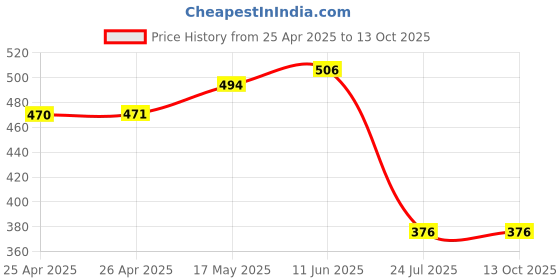 industrybuying.com EAO SQUARE LENS, GREEN, PLASTIC, 61-9321.5 eao Price History Graph from 25 Apr 2025 to 12 Oct 2025