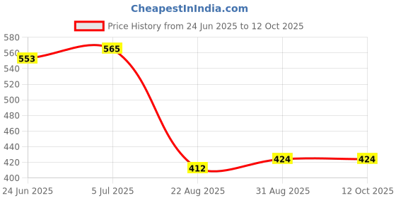 industrybuying.com EAO Square Lens, Red, Plastic, 51-953.2 eao Price History Graph from 24 Jun 2025 to 11 Oct 2025