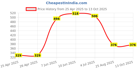 industrybuying.com EAO SQUARE LENS, RED, PLASTIC, 61-9311.2 eao Price History Graph from 25 Apr 2025 to 13 Oct 2025