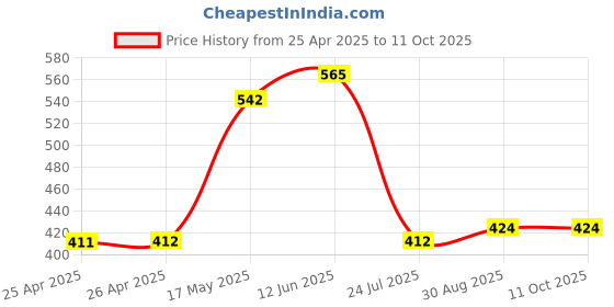 industrybuying.com EAO SQUARE LENS, TRANSPARENT, PLASTIC, 51-953.7 eao Price History Graph from 25 Apr 2025 to 11 Oct 2025