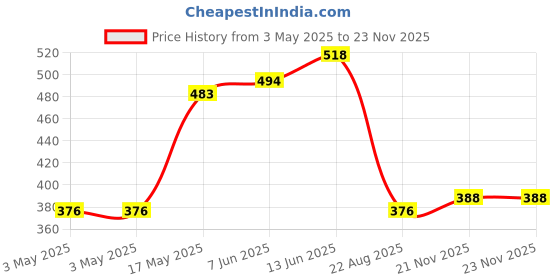 industrybuying.com EAO SQUARE LENS, TRANSPARENT, PLASTIC, 61-9311.7 eao Price History Graph from 3 May 2025 to 21 Nov 2025