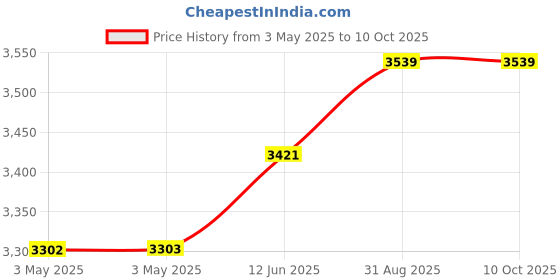 industrybuying.com EAO STOP SWITCH ACTUATOR, ROUND, RED, 40MM, 704.075.3 eao Price History Graph from 3 May 2025 to 10 Oct 2025