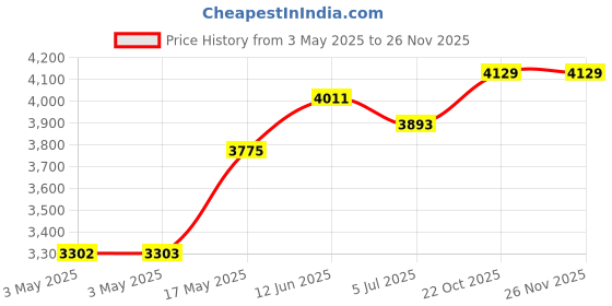 industrybuying.com EAO STOP SWITCH, DPST-NC, 42VAC/VDC, 51-252.026. eao Price History Graph from 3 May 2025 to 25 Nov 2025