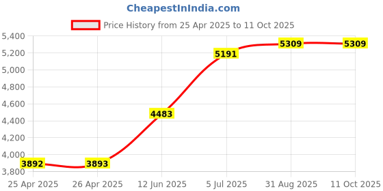 industrybuying.com EAO SW ACTUATOR, PBSW, DPST-NO/NC, 250V, 14-272.0252 eao Price History Graph from 25 Apr 2025 to 10 Oct 2025