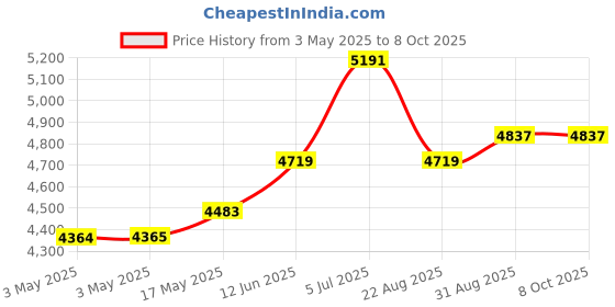industrybuying.com EAO SWITCH, 1NO/1NC, LATCHING, 31-483.036 eao Price History Graph from 3 May 2025 to 8 Oct 2025